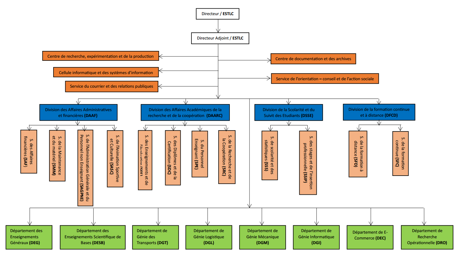 organigramme de l'ESTLC